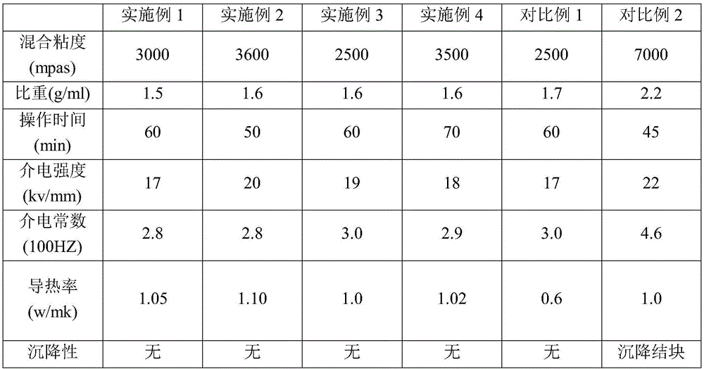 New energy organosilicone pouring sealant with high thermal conductivity and low specific gravity