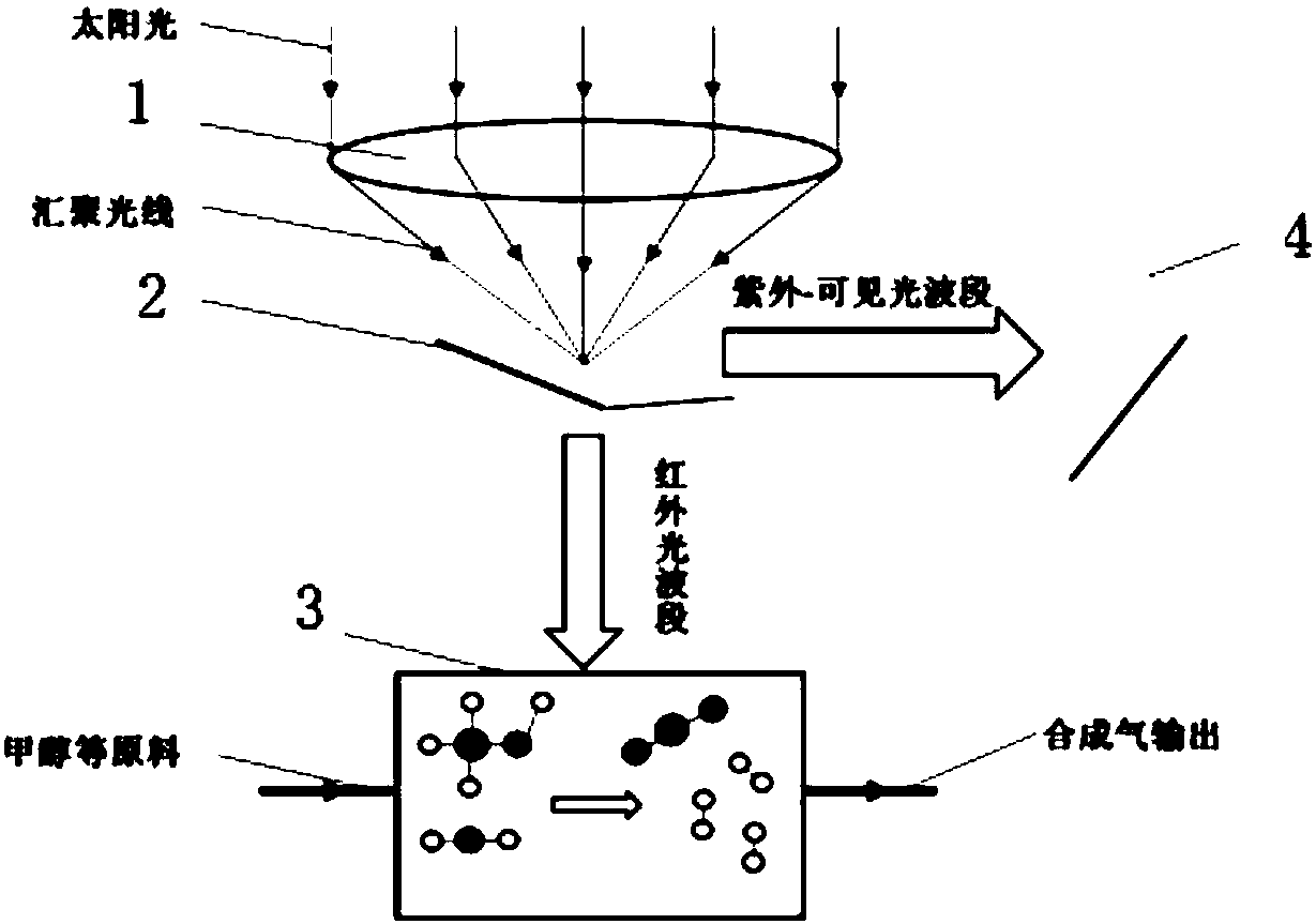 System and method for enabling solar concentrating photovoltaic and medium-and low-temperature thermochemistry to jointly generate energy by using spectral frequency division