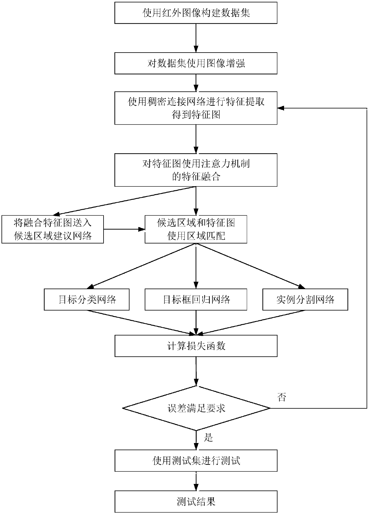 Infrared target instance segmentation method based on feature fusion and a dense connection network