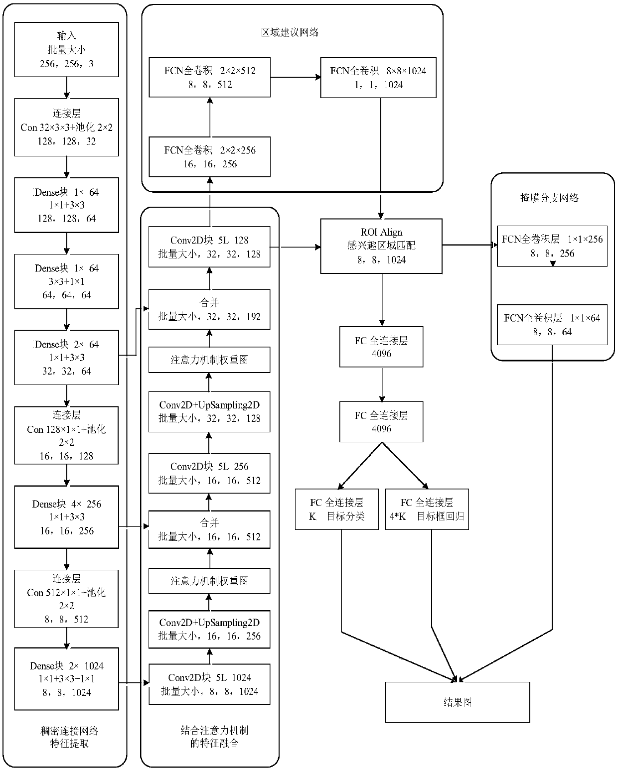 Infrared target instance segmentation method based on feature fusion and a dense connection network