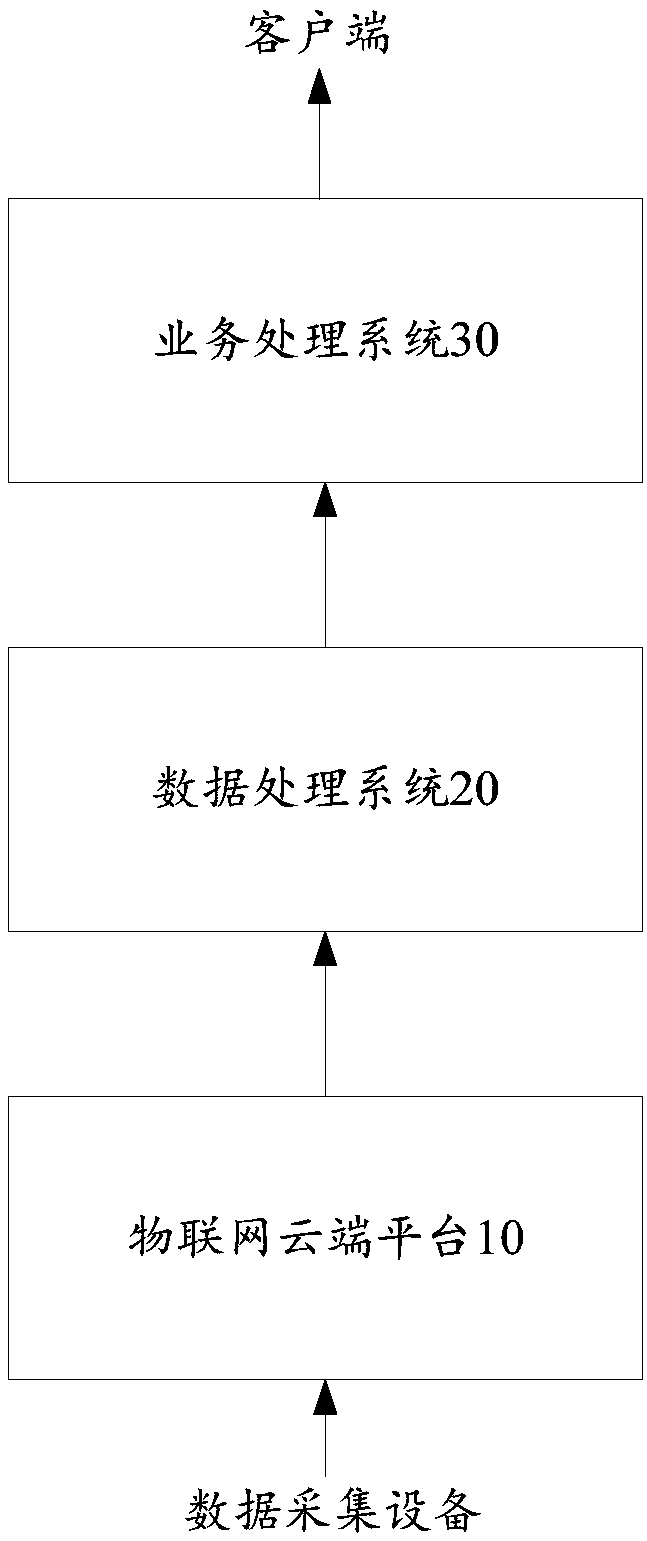 Data processing method and system based on cloud platform