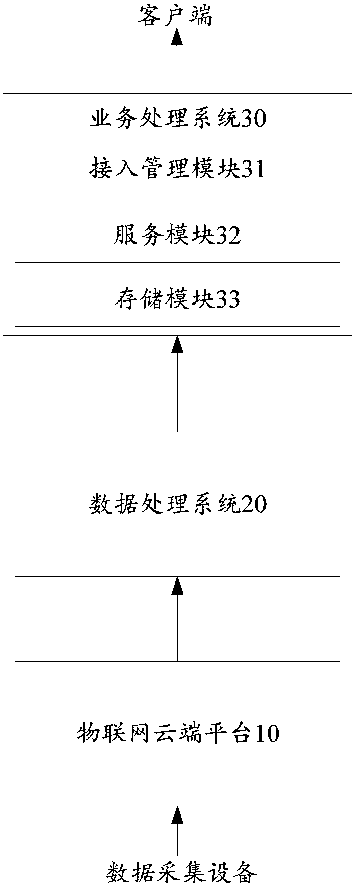 Data processing method and system based on cloud platform