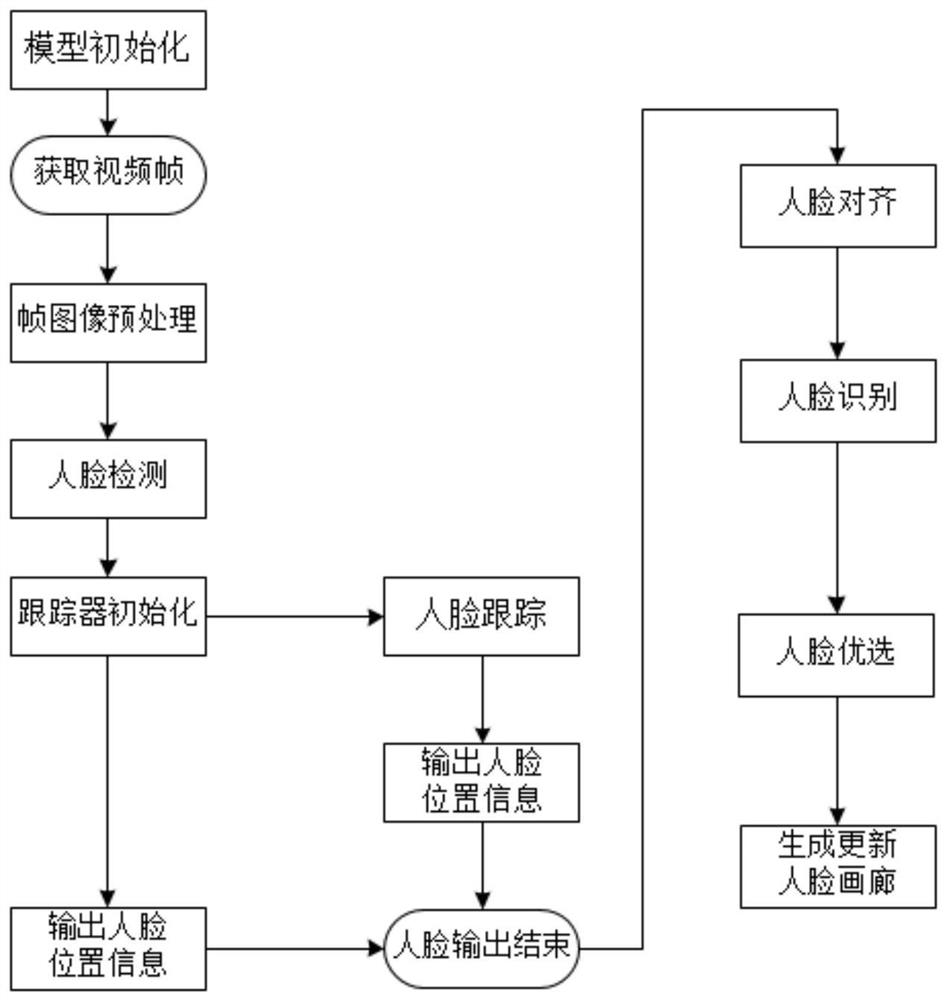 Real-time face abstract service method and system for intelligent video conference terminal