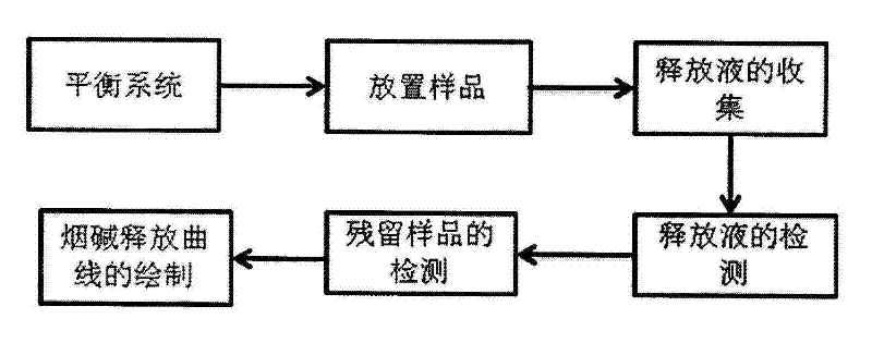 Method for detecting release situation of nicotine in buccal tobacco products