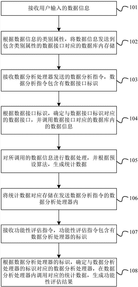 Network construction management and control method and platform based on big data analysis