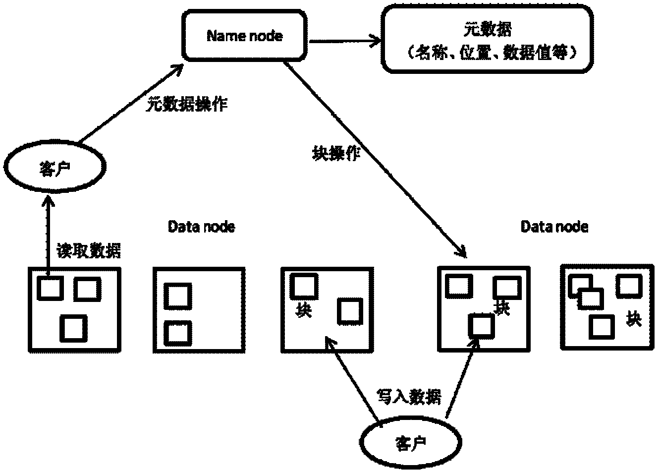 Data redundancy and file operation methods based on Hadoop distributed file system (HDFS)