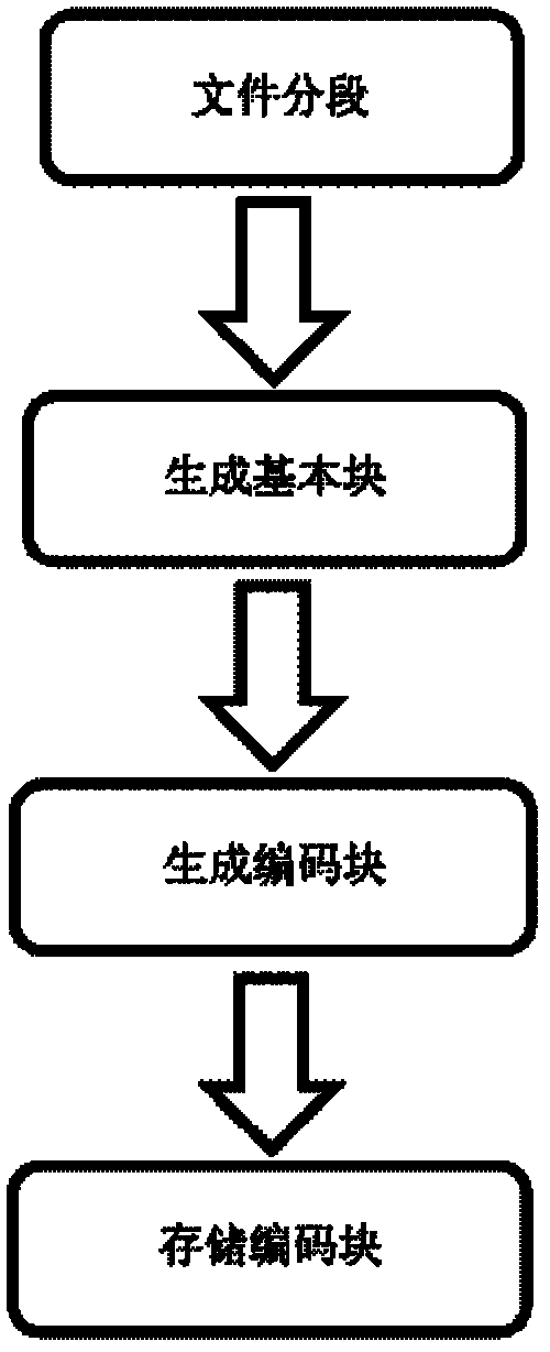 Data redundancy and file operation methods based on Hadoop distributed file system (HDFS)