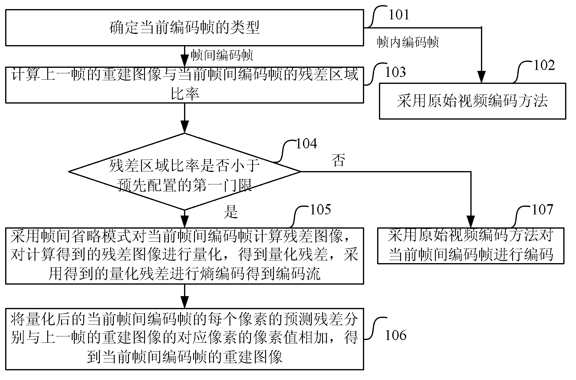 Encoding method of monitoring video and device