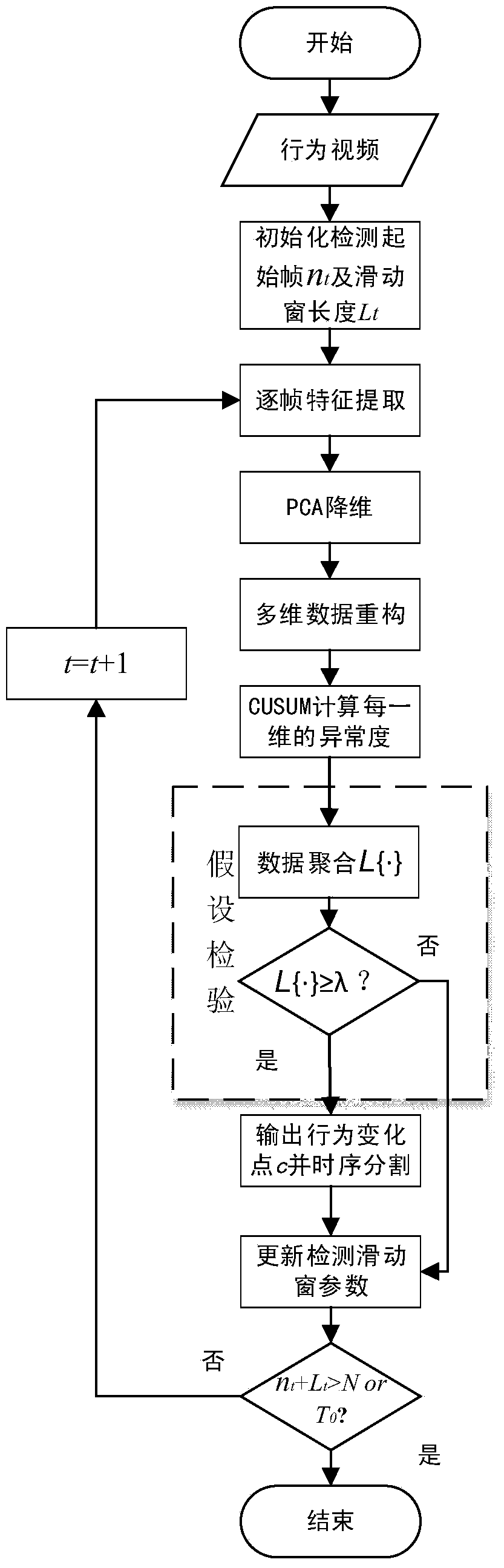 A Method for Unsupervised Time-series Segmentation of Behavior Video