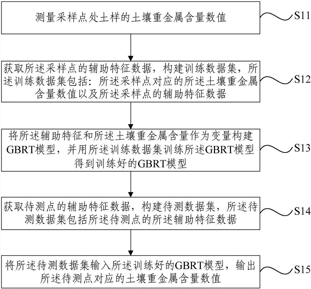 Method and system for forecasting spatial distribution of heavy metals in soil