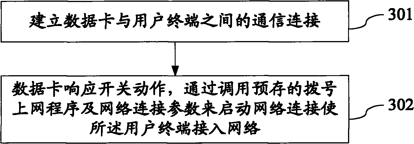 Data card and dial-up networking method