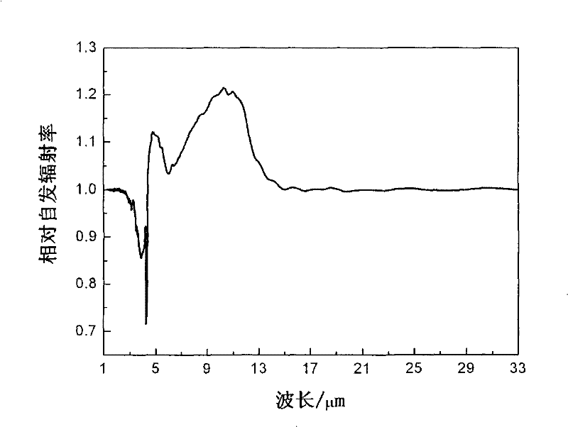 Composite Metal Hollow Dielectric Microsphere Thermal Insulation Coating