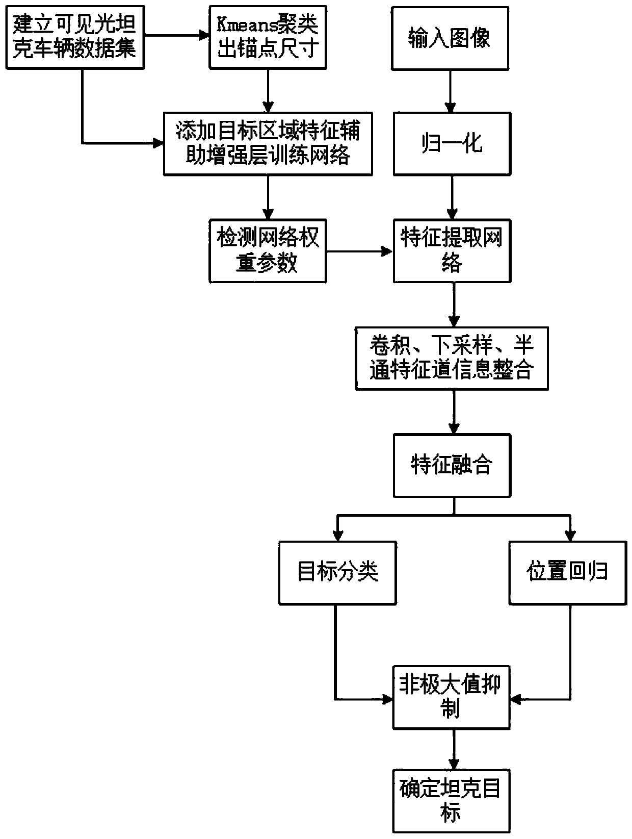 Target detection model training method and target rapid detection method