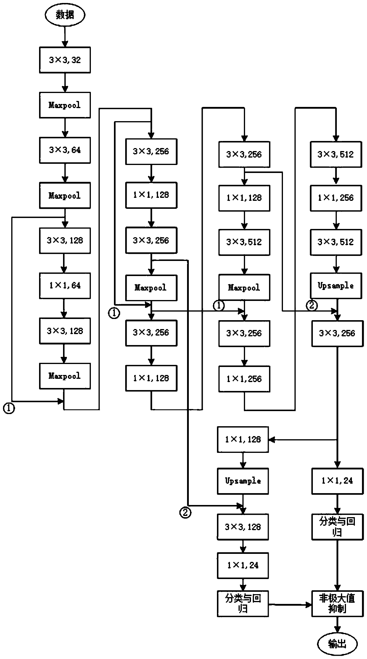 Target detection model training method and target rapid detection method