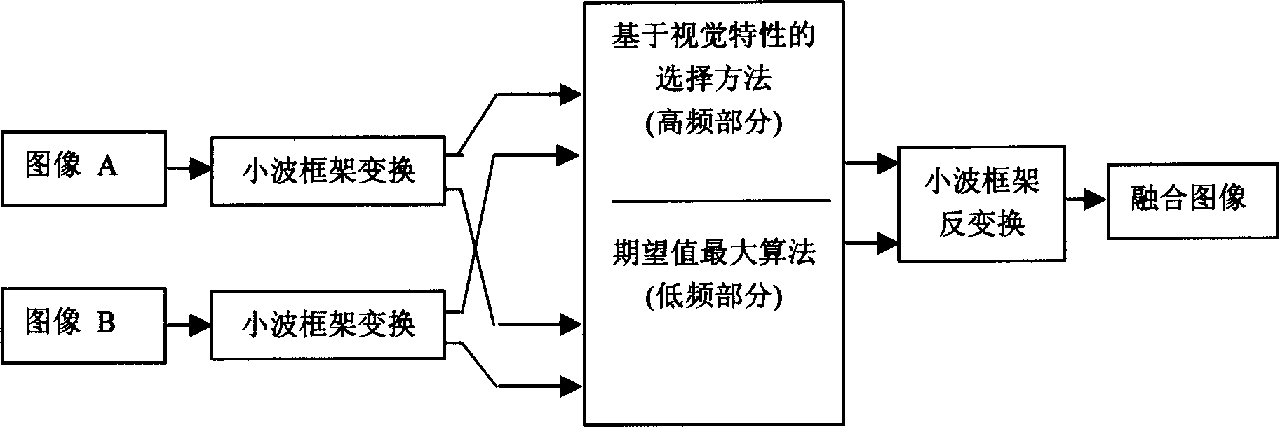 Image merging method based on maximum expectation value and discrete wavelet frame