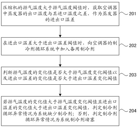 Air conditioner refrigerant circulation abnormity determining method and air conditioner