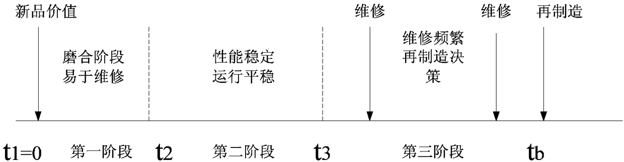 Method for predicting remanufacture timing of mechanical equipment