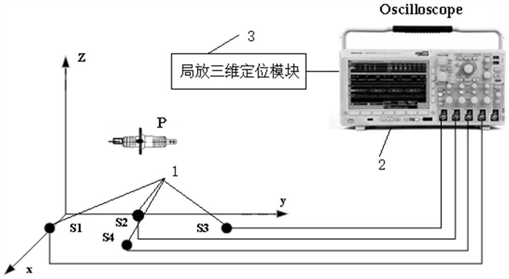 Transformer bushing partial discharge three-dimensional positioning method and system based on planar UHF sensor