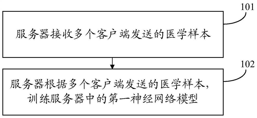 Neural network model training method, device and system