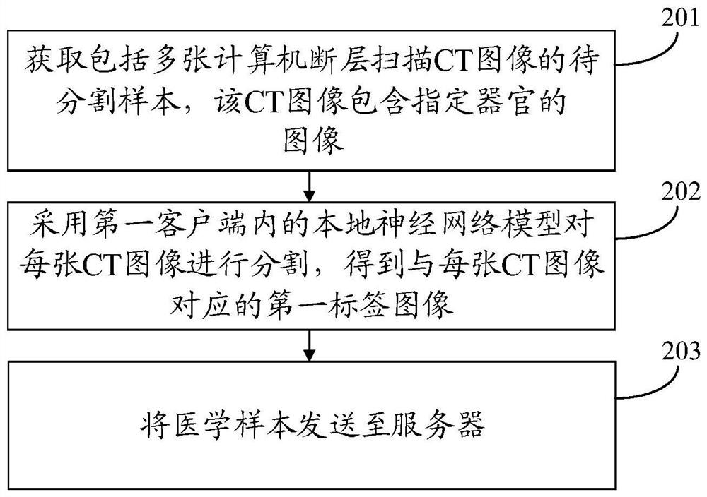 Neural network model training method, device and system