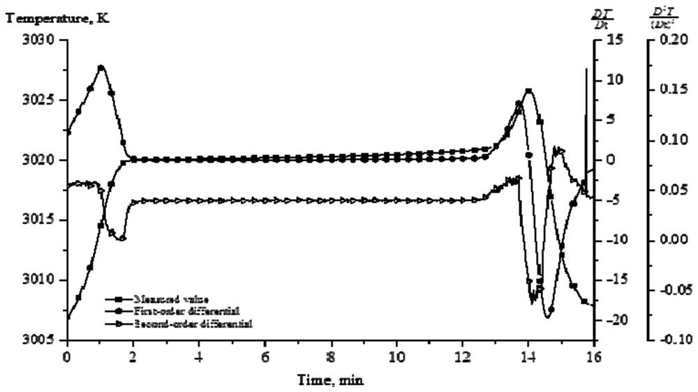 Calibration method for temperature detection equipment