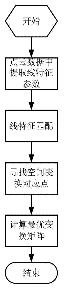 Multi-view three-dimensional data registration method based on spatial line recognition and matching