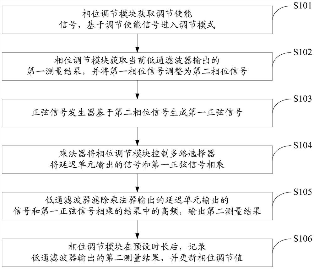 A digital lock-in amplifier phase synchronization method and system