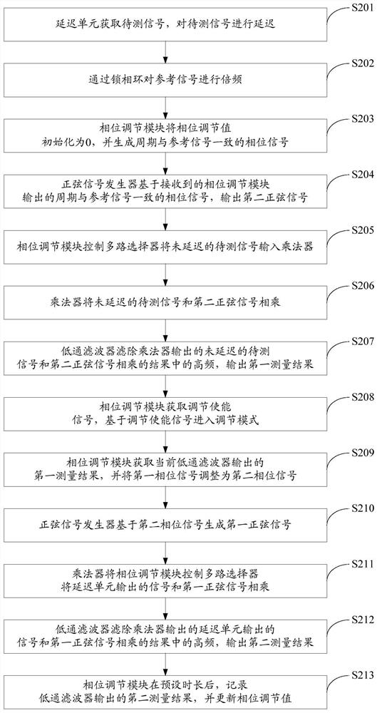 A digital lock-in amplifier phase synchronization method and system