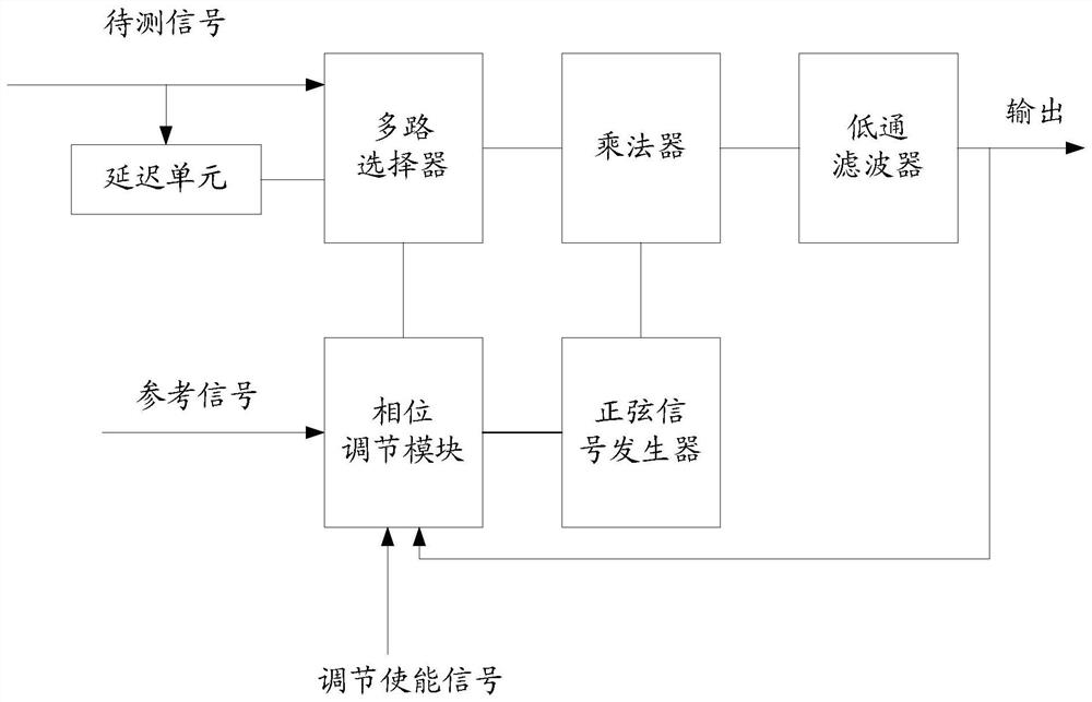 A digital lock-in amplifier phase synchronization method and system