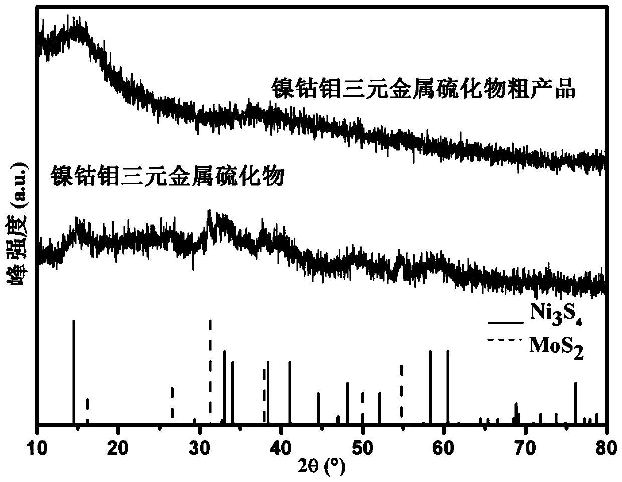 Nickel-cobalt-molybdenum ternary metal sulfide as well as preparation method and application thereof