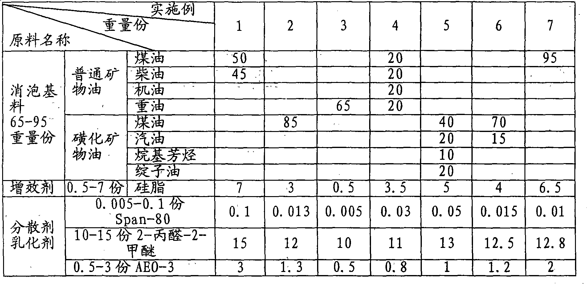 Mineral oil antifoam agent and production method thereof