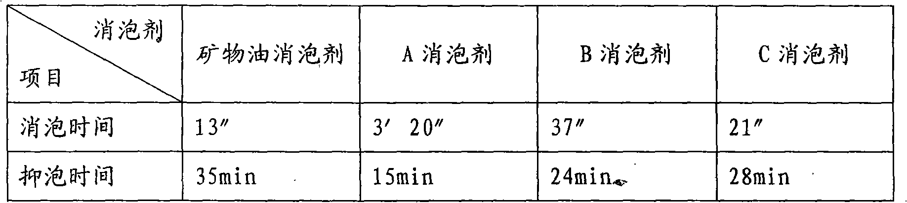 Mineral oil antifoam agent and production method thereof