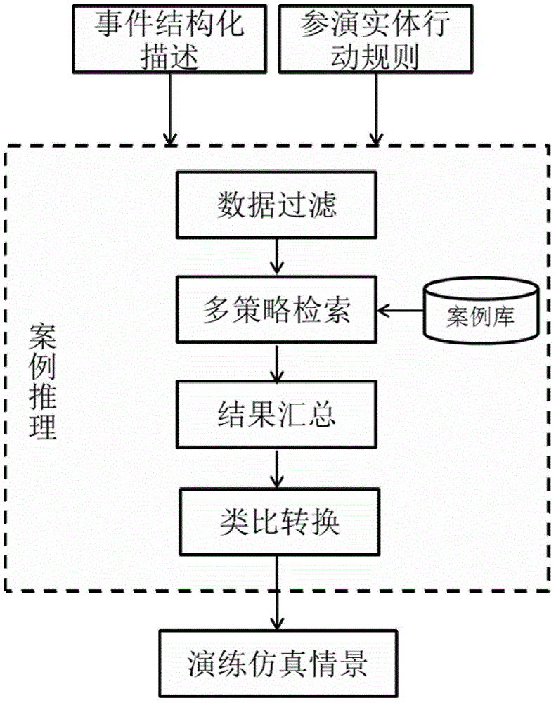 Operation method of urban comprehensive emergency intelligent simulation system based on case reasoning