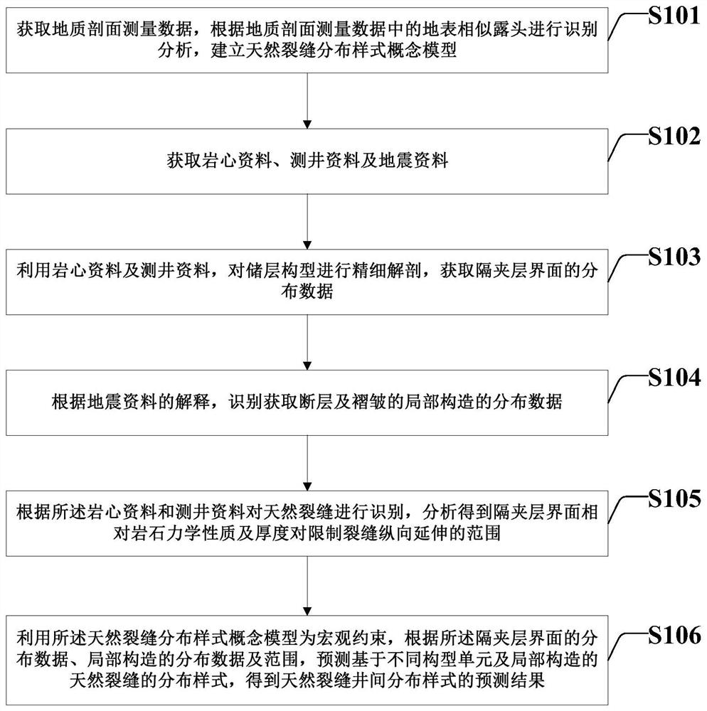 Method and system for predicting natural fracture distribution patterns in tight low-permeability reservoirs