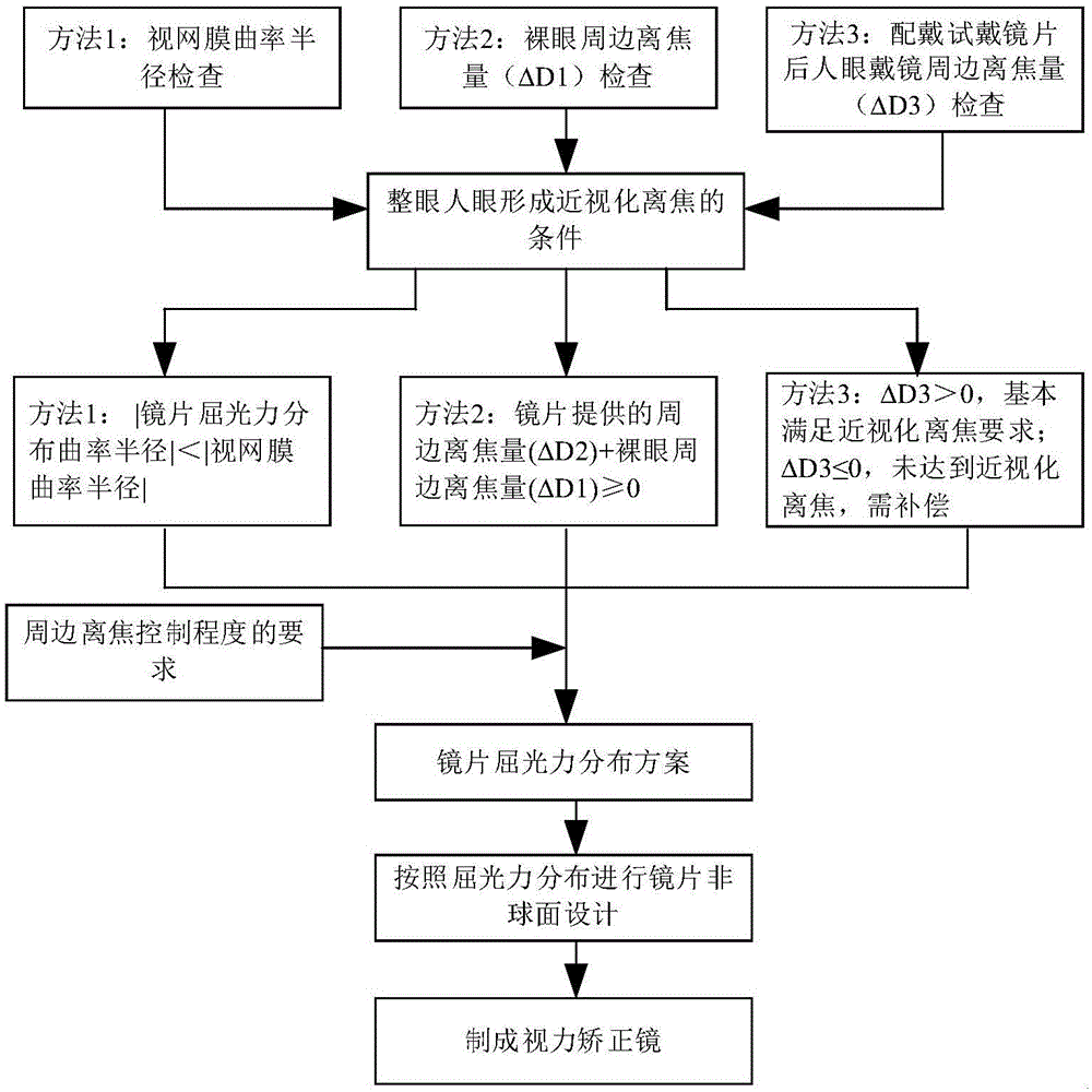 Preparation method for aspherical vision correction lens with controllable peripheral defocus