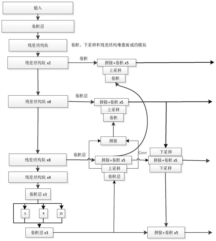 Unmanned aerial vehicle multi-scale target detection and identification method