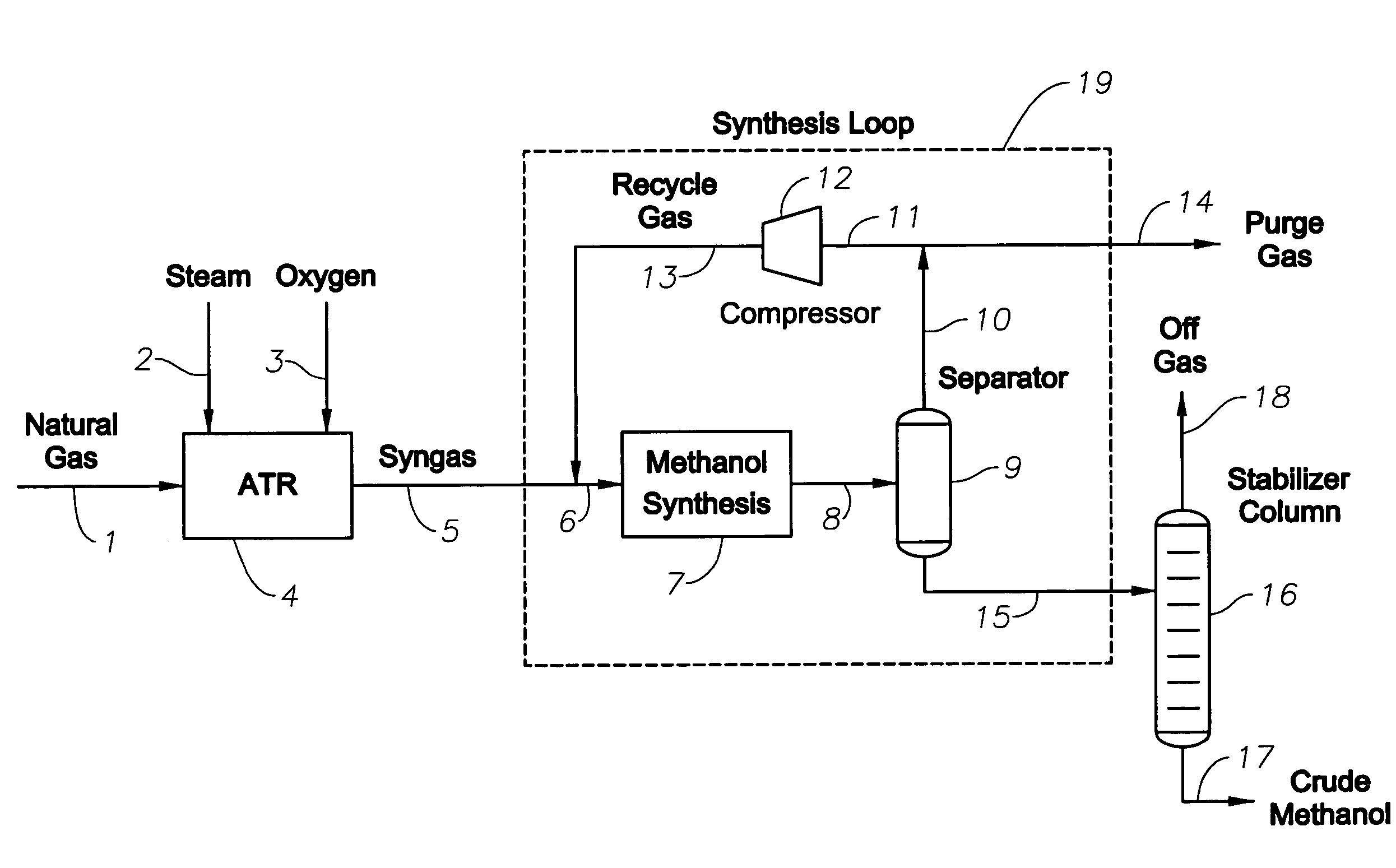 Synthesis gas production and use