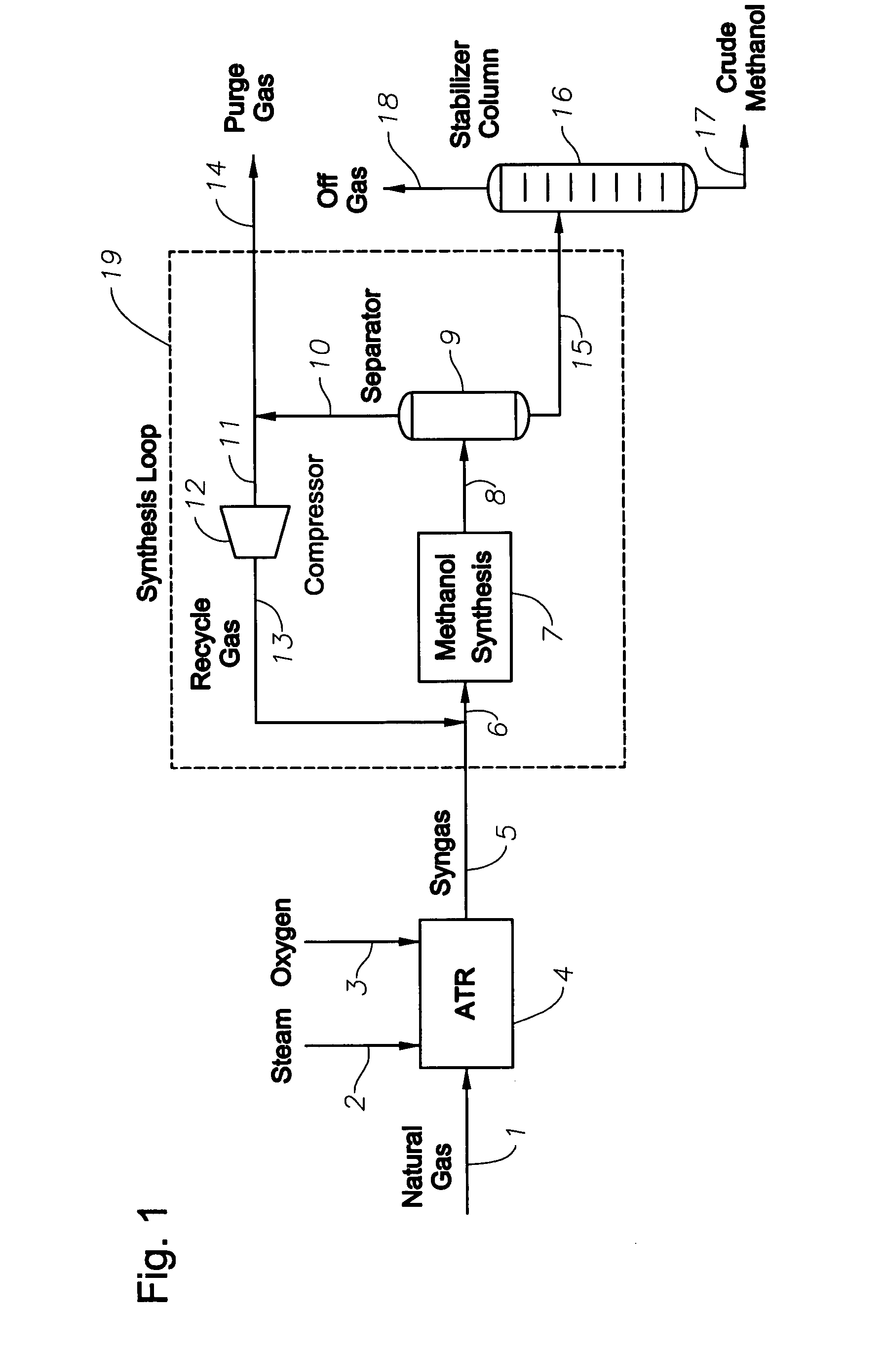 Synthesis gas production and use