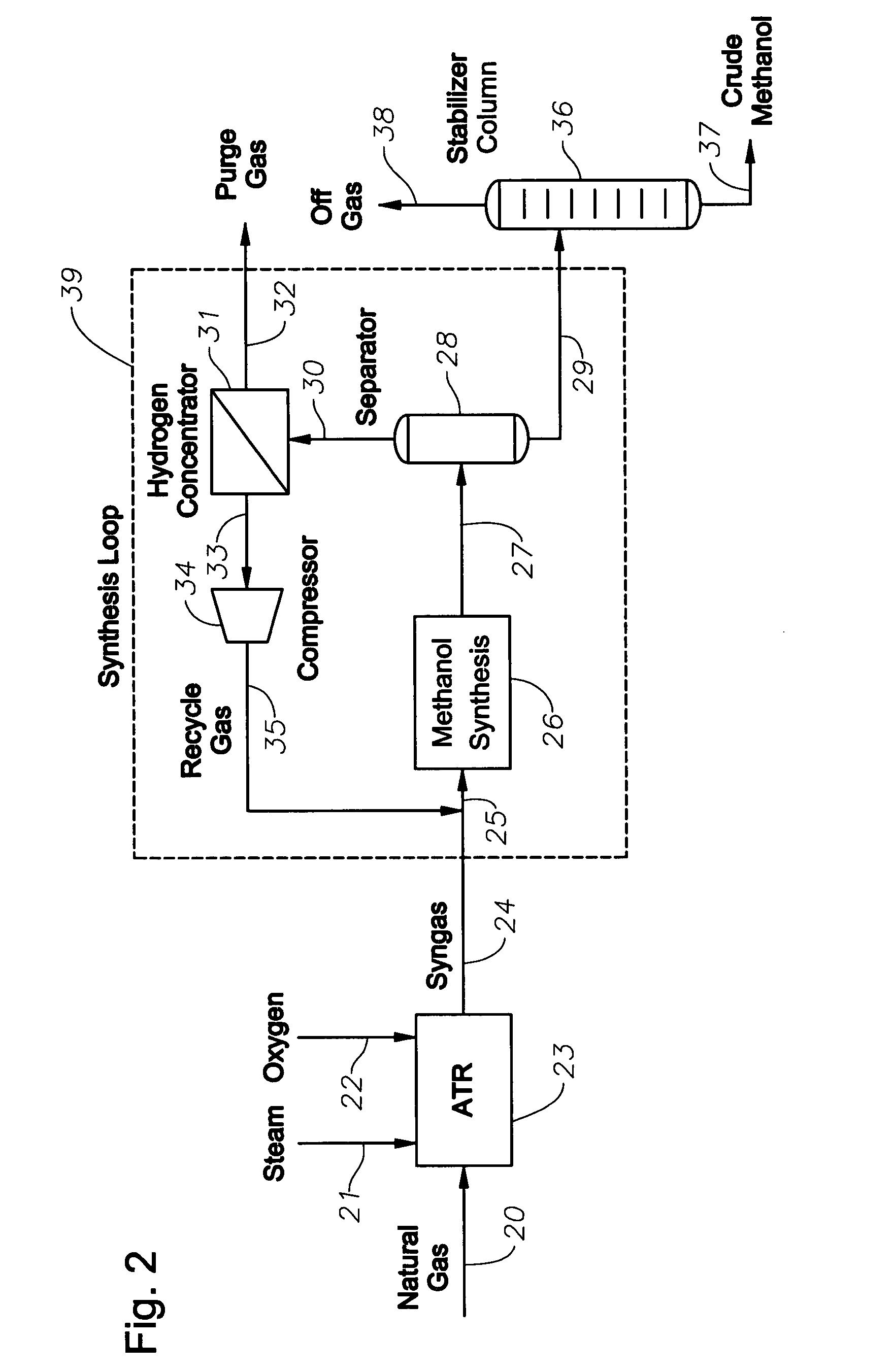 Synthesis gas production and use