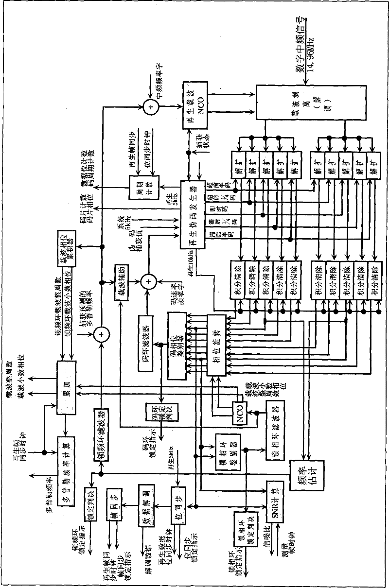 Precise tracking and measuring method of high dynamic signal of air fleet link