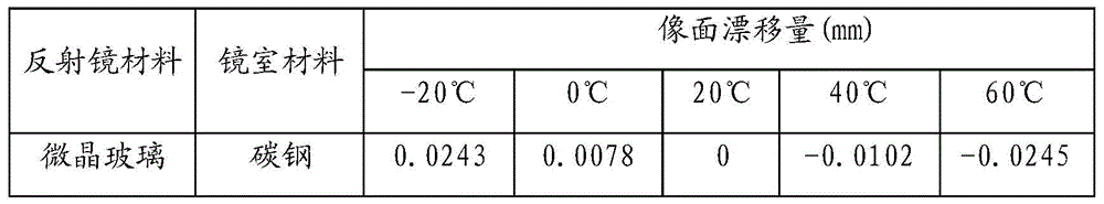 Large Aperture Off-Axis Optical System and Passive Athermalization Method