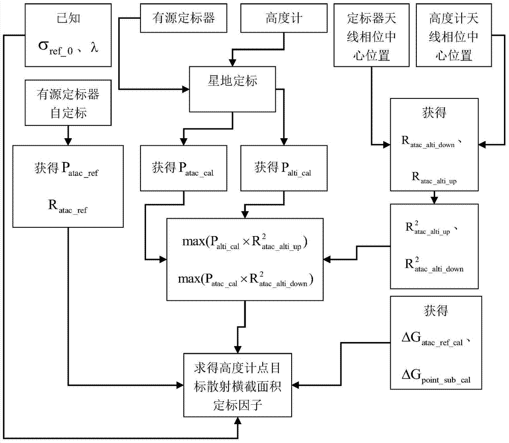 Calibration method