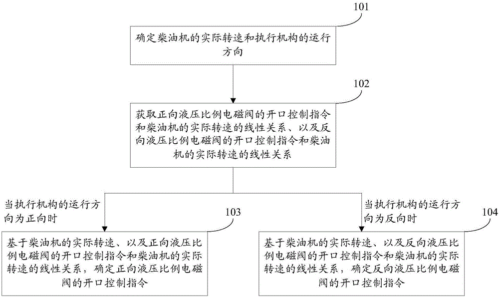 Method and device for controlling hydraulic system