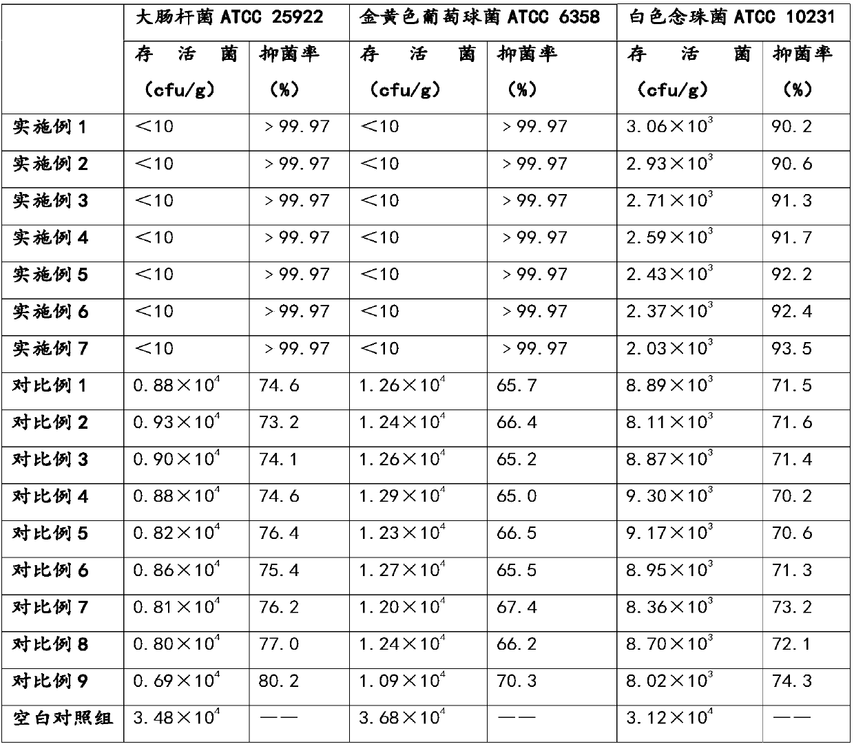 Fujie bacteriostatic spray as well as preparation method and application thereof