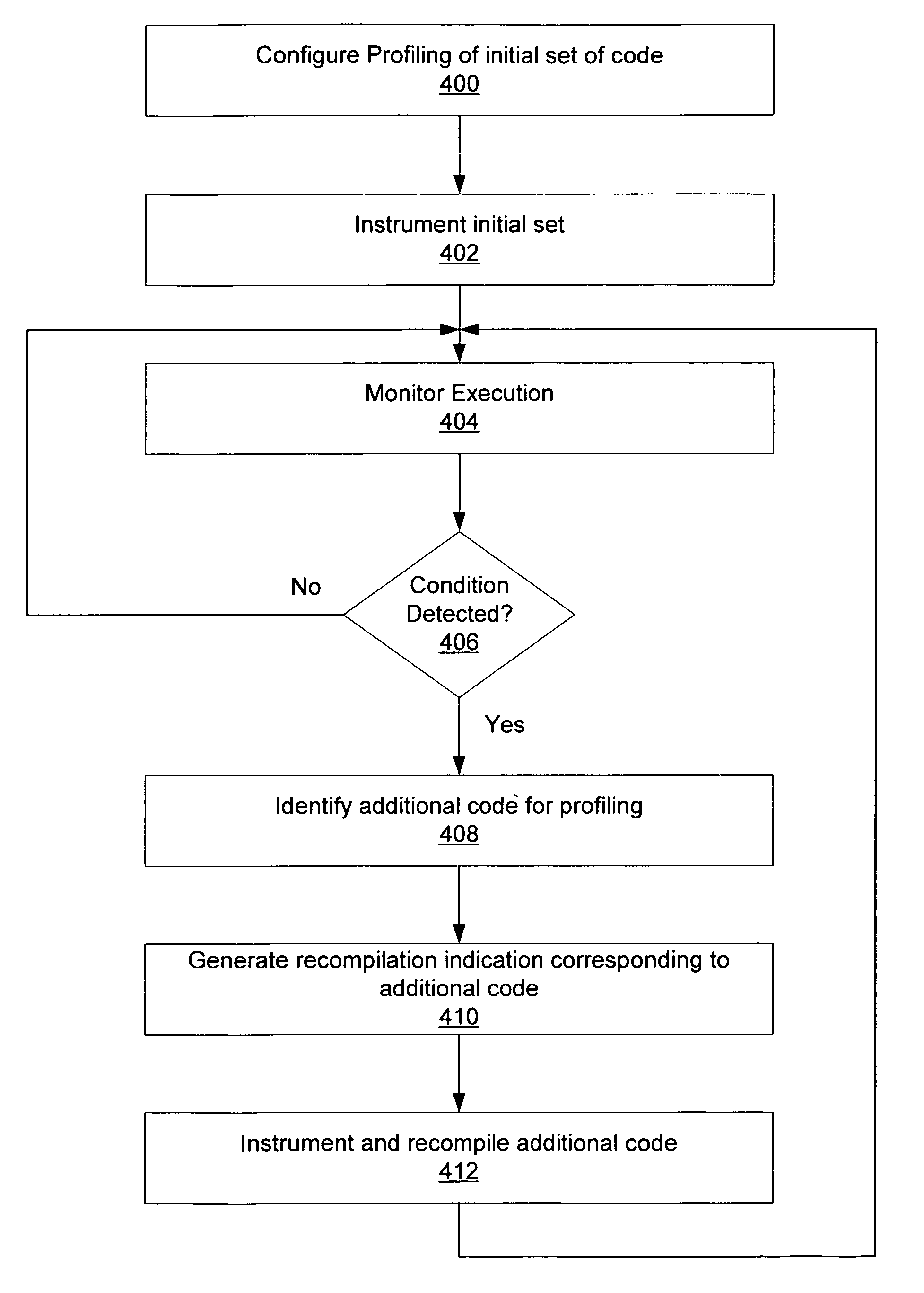 Adaptive instrumentation through dynamic recompilation