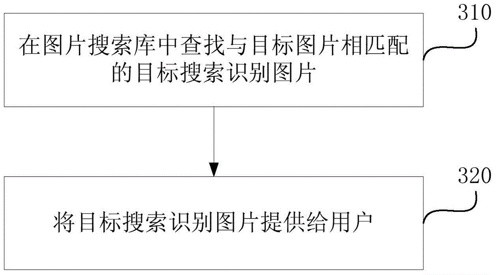 Method and device for generating picture search library and method and device for searching for picture