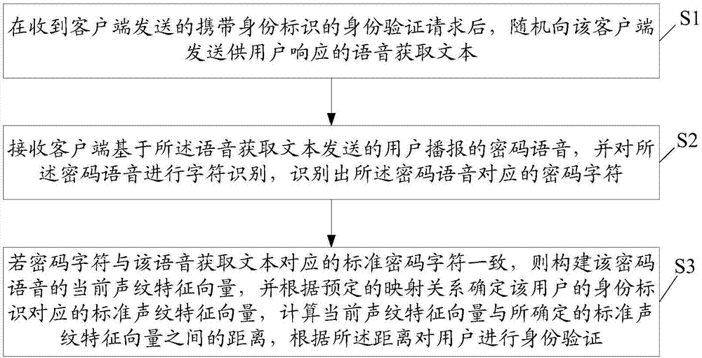 Server, identity verification method and computer readable storage medium