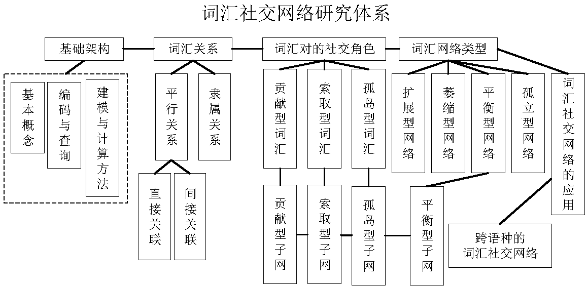 Vocabulary social network analysis method based on social networking principle