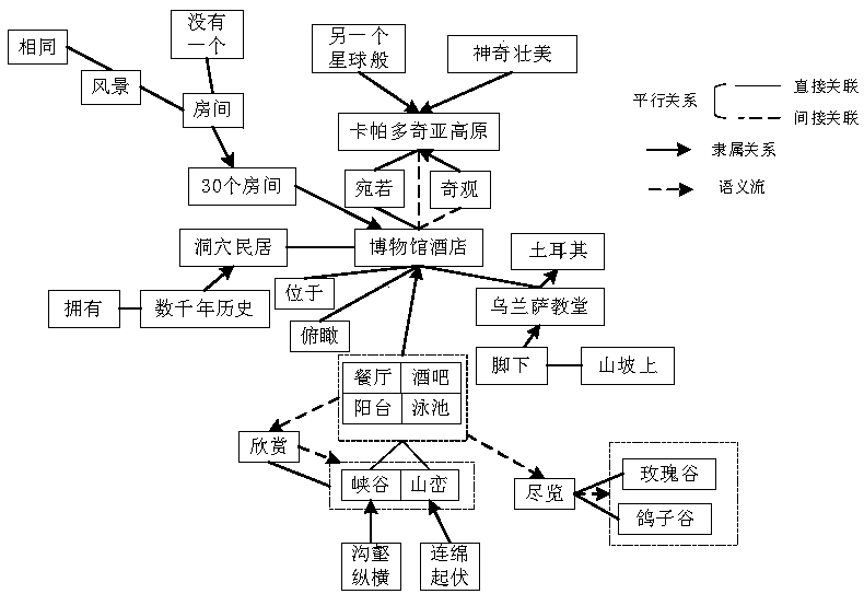 Vocabulary social network analysis method based on social networking principle