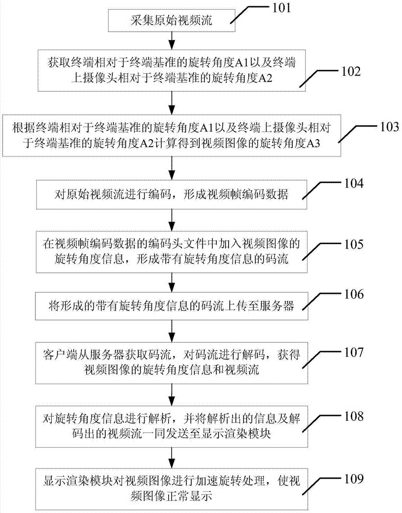 Method and system for automatically identifying direction and adjusting terminal for streaming media collection